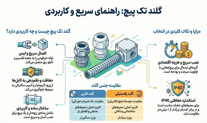 گلند-تک-پیچ،-اینفو